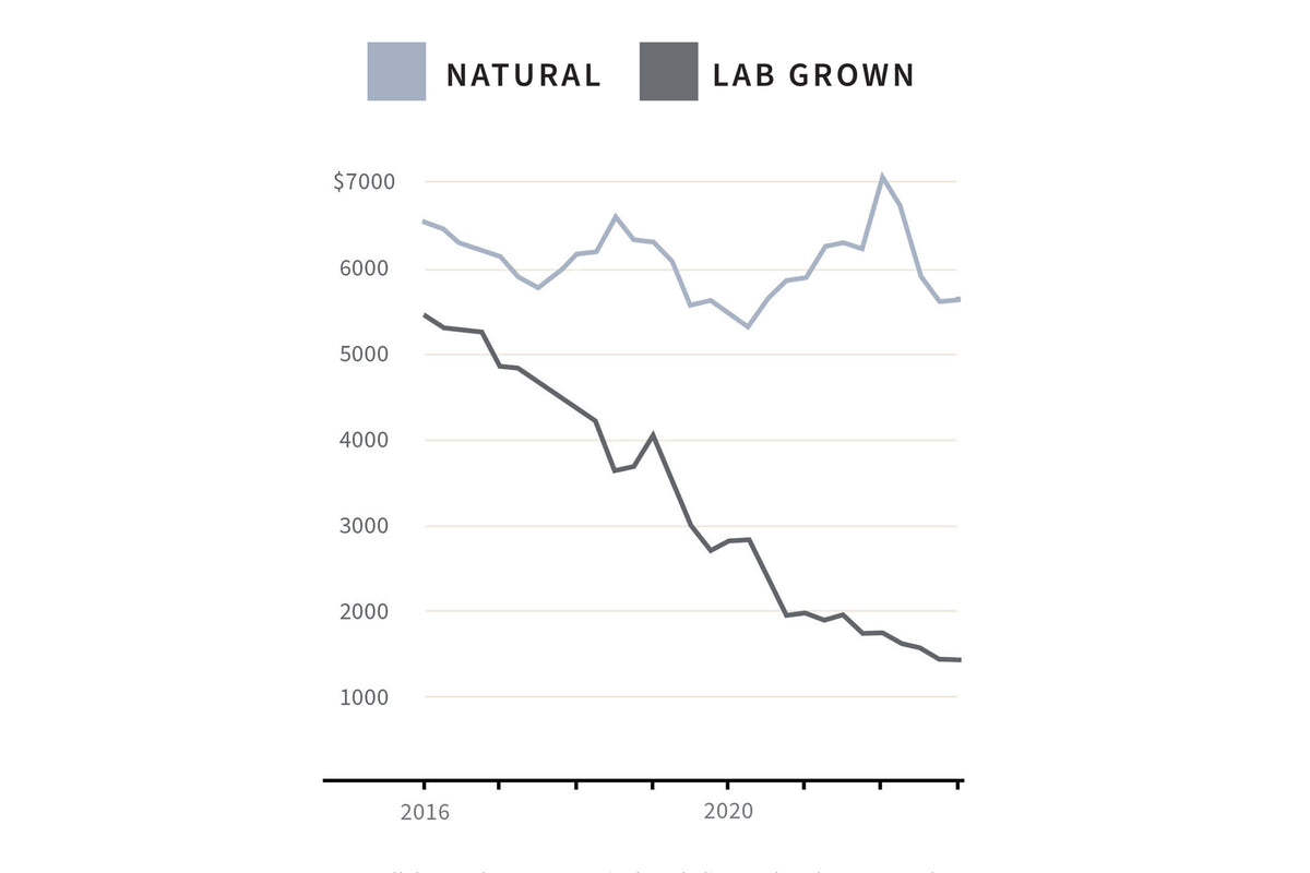 Lab vs Natural Diamonds Graph