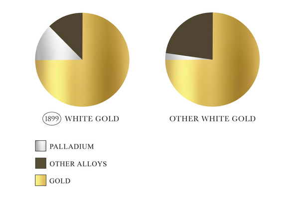 Graph showing white gold comparison with 1899 white gold