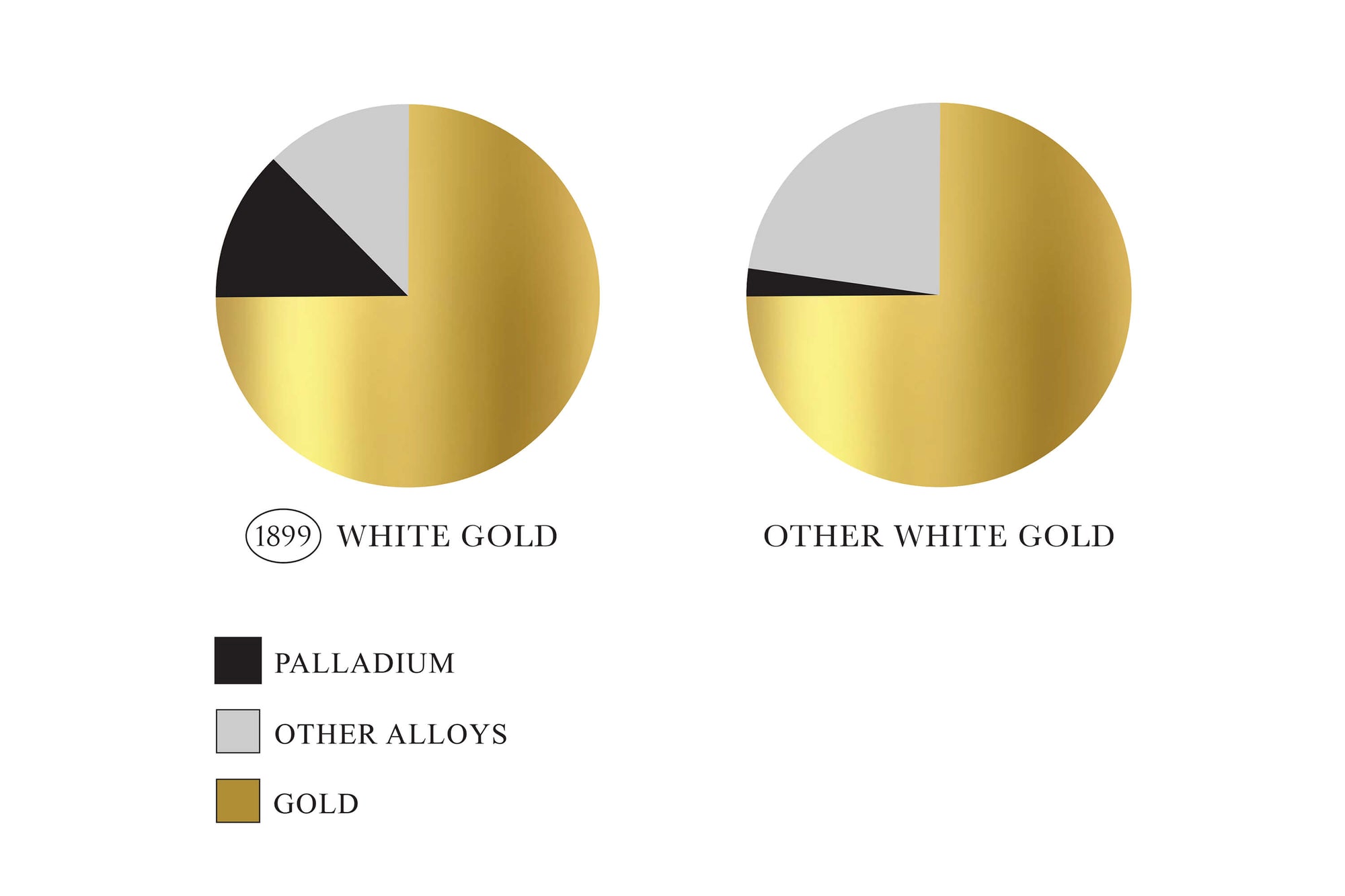 White gold comparison graph